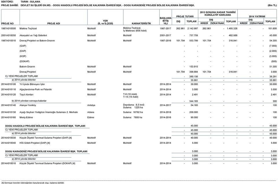 759 482.988 45.000 1987A010510 Drenaj Projeleri ve BakımOnarım Muhtelif Muhtelif 19872016 101.704 553.799 101.704 316.841 54.305 (GAP) (7.000) (DAP) (2.000) (KOP) (3.