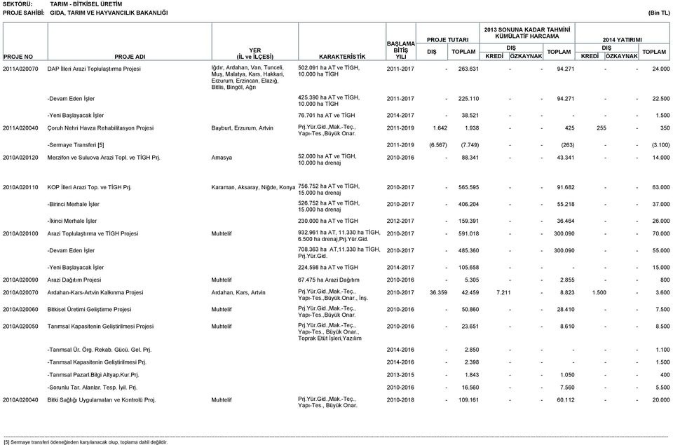 500 Yeni Başlayacak İşler 76.701 ha AT ve TİGH 20142017 38.521 1.500 2011A020040 Çoruh Nehri Havza Rehabilitasyon Projesi Bayburt, Erzurum, Artvin Prj.Yür.Gid.,Mak.Teç., 20112019 1.642 1.