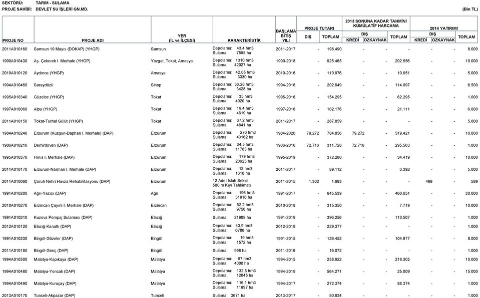 000 Sulama: 3330 ha 1994A010460 Saraydüzü Sinop Depolama: 36,28 hm3 19942016 202.649 114.097 6.500 Sulama: 3428 ha 1995A010340 Güzelce (YHGP) Tokat Depolama: 35 hm3 19952016 154.295 62.295 1.