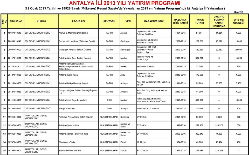 Merhale (Gökçeler Barajı) TARIM Gazipaşa 3 2009A010190 DSİ GENEL Manavgat Havzası Taşkın Önleme TARIM Manavgat 4 2011A010190 DSİ GENEL -Aksu Çayı Taşkın Koruma TARIM Merkez Depolama: 250 hm3 Sulama: