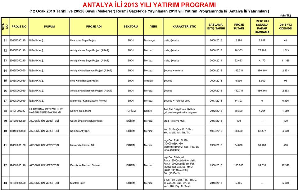 013 33 2009K050210 İLBANK A.Ş. İçme Suyu Projesi (ASAT) Merkez İsale, Şebeke 2009-2014 22.423 4.170 11.339 34 2006K060050 İLBANK A.Ş. Kanalizasyon Projesi (ASAT) Merkez Şebeke + Arıtma 2006-2013 182.