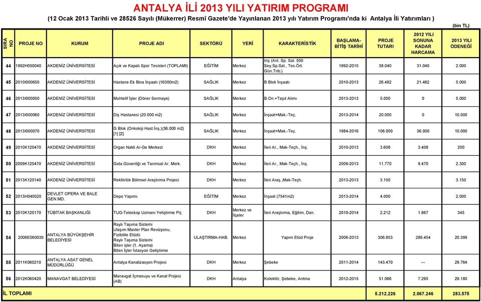 000 45 2010I000650 AKDENİZ ÜNİVERSİTESİ Hastane Ek Bina İnşaatı (16300m2) SAĞLIK Merkez B Blok İnşaatı 2010-2013 26.482 21.482 5.