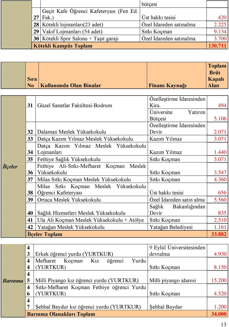 711 Sıra No Kullanımda Olan Binalar Finans Kaynağı Toplam Brüt Kapalı Alan İlçeler Barınma 31 Güzel Sanatlar Fakültesi-Bodrum Özelleştirme İdaresinden Kira. 494 Üniversite Yatırım Bütçesi 5.