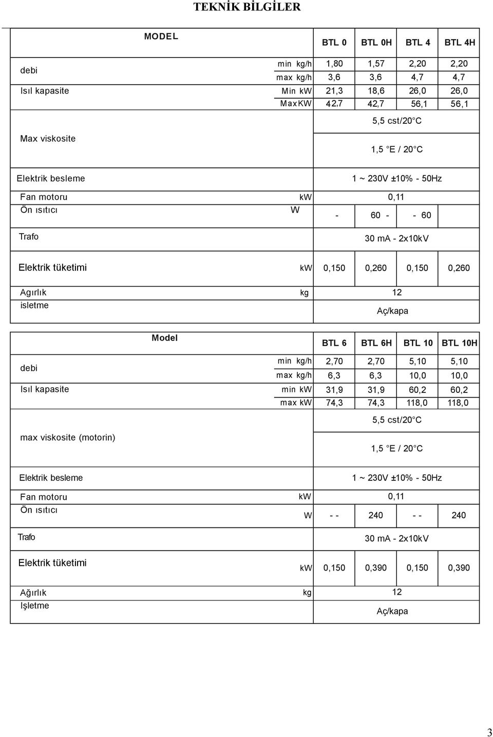 isletme kg 12 Aç/kapa Model BTL 6 BTL 6H BTL 10 BTL 10H debi Isıl kapasite min kg/h 2,70 2,70 5,10 5,10 max kg/h 6,3 6,3 10,0 10,0 min kw 31,9 31,9 60,2 60,2 max kw 74,3 74,3 118,0 118,0 5,5 cst/20 C