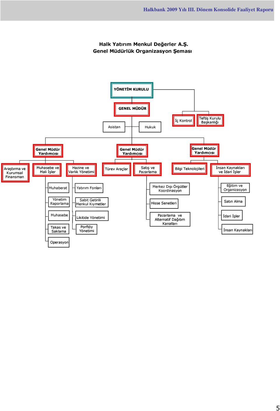 Araştırma ve Kurumsal Finansman Muhasebe ve Mali İşler Hazine ve Varlık Yönetimi Türev Araçlar Satış ve Pazarlama Bilgi Teknolojileri İnsan Kaynakları ve İdari