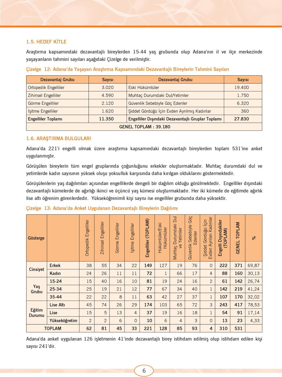 400 Zihinsel Engelliler 4.590 Muhtaç Durumdaki Dul/Yetimler 1.750 Görme Engelliler 2.120 Güvenlik Sebebiyle Göç Edenler 6.320 İşitme Engelliler 1.