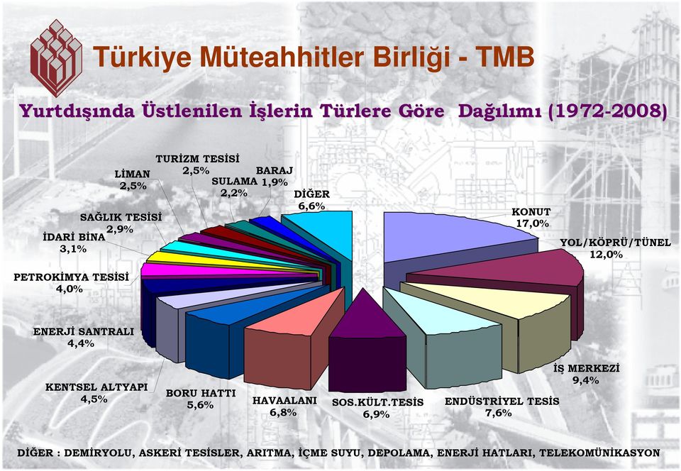 12,0% ENERJİ SANTRALI 4,4% KENTSEL ALTYAPI 4,5% BORU HATTI 5,6% HAVAALANI 6,8% SOS.KÜLT.