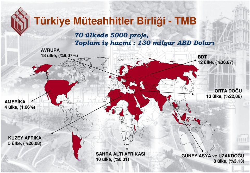 (1,66%) ORTA DOĞU 13 ülke, (%22,88) KUZEY AFRIKA, 5 ülke, (%26,08)