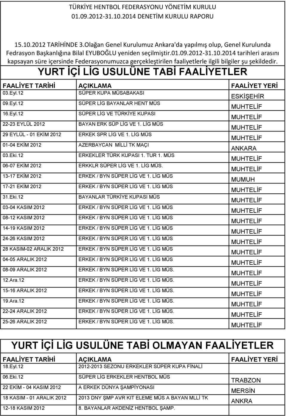 2014 tarihleri arasını kapsayan süre içersinde Federasyonumuzca gerçekleştirilen faaliyetlerle ilgili bilgiler şu şekildedir. YURT İÇİ LİG USULÜNE TABİ FAALİYETLER 03.Eyl.