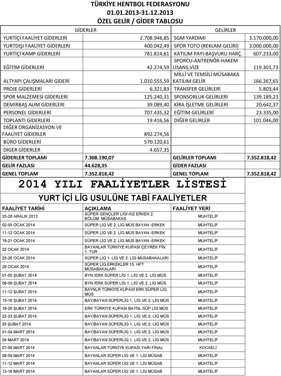 301,73 ALTYAPI ÇALIŞMALARI GİDERİ MİLLİ VE TEMSİLİ MÜSABAKA 1.010.555,59 KATILIM GELİR 166.267,65 PROJE GİDERLERİ 6.321,83 TRANSFER GELİRLERİ 5.803,44 SPOR MALZEMESİ GİDERLERİ 125.