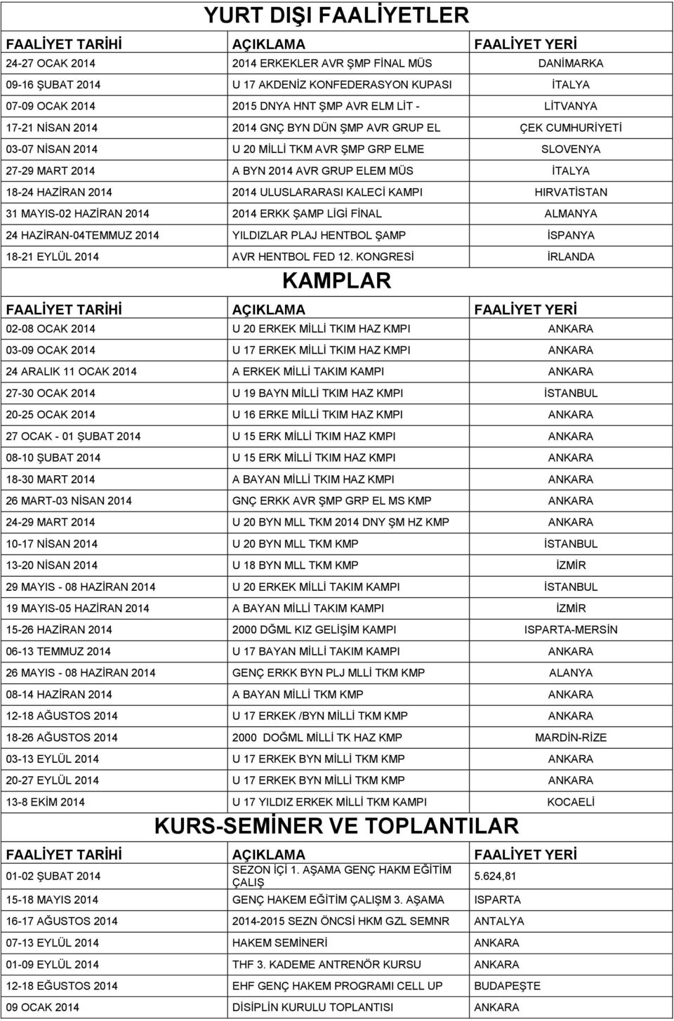 ULUSLARARASI KALECİ KAMPI HIRVATİSTAN 31 MAYIS-02 HAZİRAN 2014 2014 ERKK ŞAMP LİGİ FİNAL ALMANYA 24 HAZİRAN-04TEMMUZ 2014 YILDIZLAR PLAJ HENTBOL ŞAMP İSPANYA 18-21 EYLÜL 2014 AVR HENTBOL FED 12.