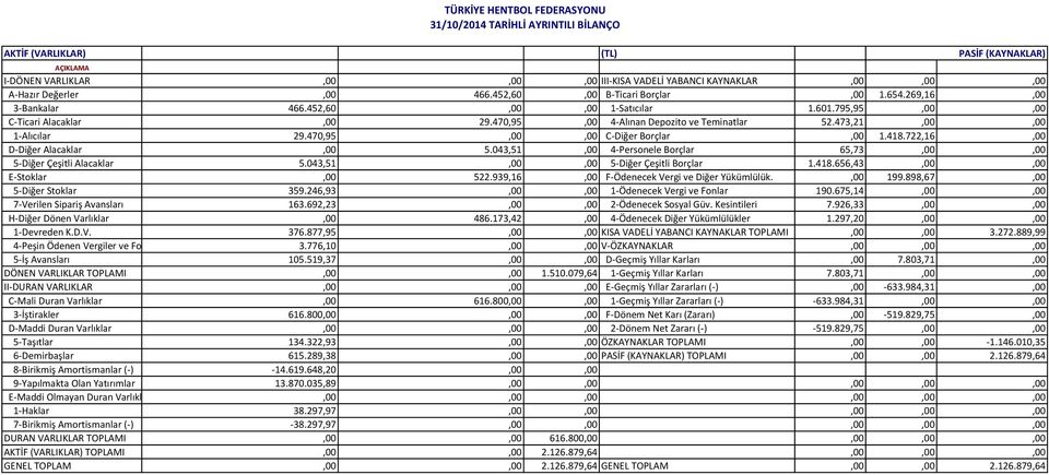 473,21,00,00 1-Alıcılar 29.470,95,00,00 C-Diğer Borçlar,00 1.418.722,16,00 D-Diğer Alacaklar,00 5.043,51,00 4-Personele Borçlar 65,73,00,00 5-Diğer Çeşitli Alacaklar 5.