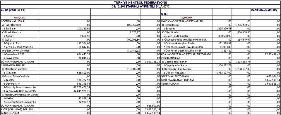 558,90,00 1-Alıcılar 9.670,97,00,00 5-Diğer Çeşitli Borçlar 830.558,90,00,00 E-Stoklar,00 200.206,86,00 F-Ödenecek Vergi ve Diğer Yükümlülük.,00 164.649,97,00 5-Diğer Stoklar 111.