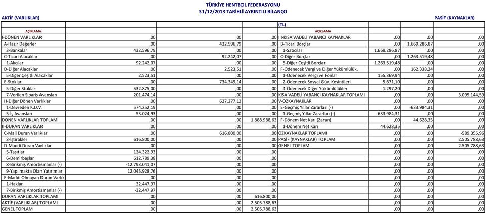 519,48,00 1-Alıcılar 92.242,07,00,00 5-Diğer Çeşitli Borçlar 1.263.519,48,00,00 D-Diğer Alacaklar,00 2.523,51,00 F-Ödenecek Vergi ve Diğer Yükümlülük.,00 162.338,24,00 5-Diğer Çeşitli Alacaklar 2.