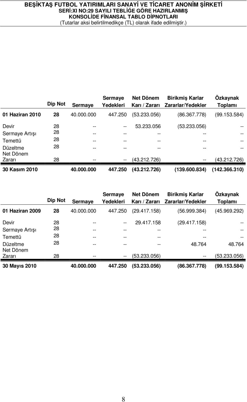 000.000 447.250 (43.212.726) (139.600.834) (142.366.310) Sermaye Net Dönem Birikmiş Karlar Özkaynak Dip Not Sermaye Yedekleri Karı / Zararı Zararlar/Yedekler Toplamı 01 Haziran 2009 28 40.000.000 447.250 (29.