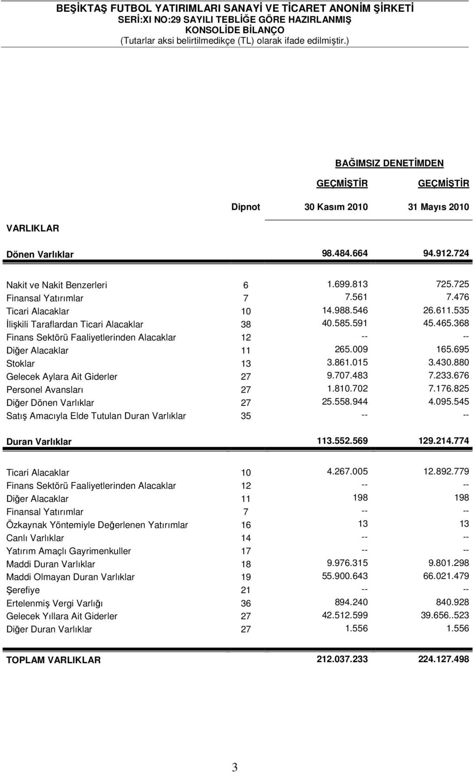 368 Finans Sektörü Faaliyetlerinden Alacaklar 12 -- -- Diğer Alacaklar 11 265.009 165.695 Stoklar 13 3.861.015 3.430.880 Gelecek Aylara Ait Giderler 27 9.707.483 7.233.676 Personel Avansları 27 1.810.