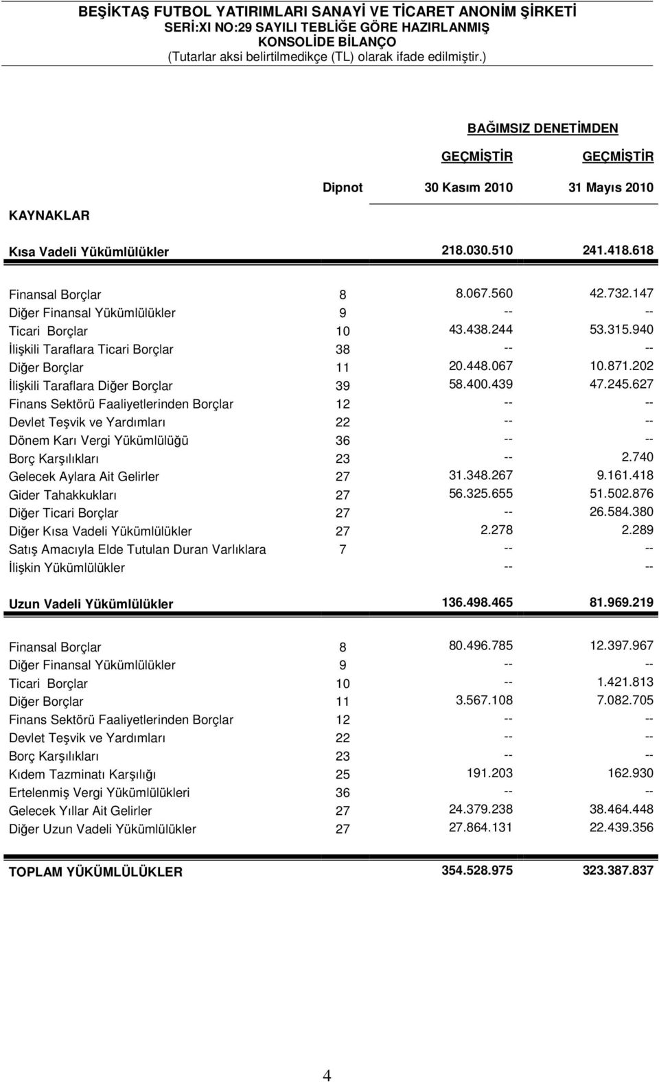 202 Đlişkili Taraflara Diğer Borçlar 39 58.400.439 47.245.