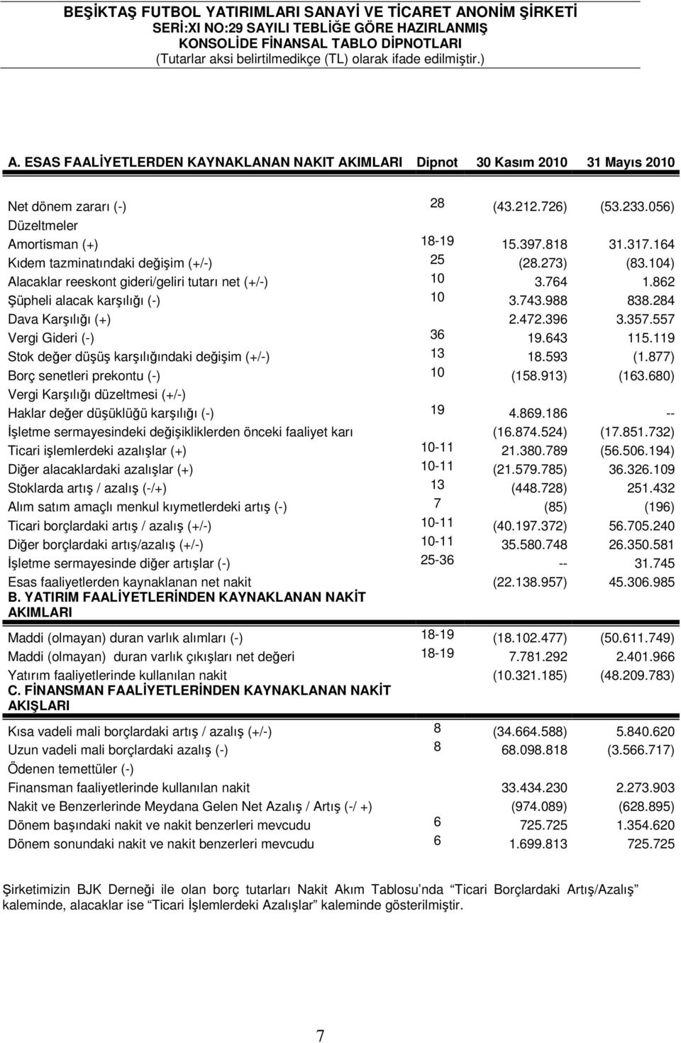 396 3.357.557 Vergi Gideri (-) 36 19.643 115.119 Stok değer düşüş karşılığındaki değişim (+/-) 13 18.593 (1.877) Borç senetleri prekontu (-) 10 (158.913) (163.