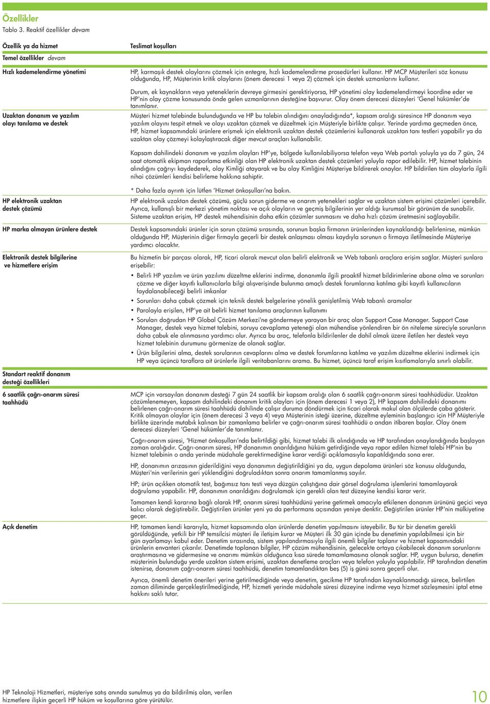 entegre, hızlı kademelendirme prosedürleri kullanır. HP MCP Müşterileri söz konusu olduğunda, HP, Müşterinin kritik olaylarını (önem derecesi 1 veya 2) çözmek için destek uzmanlarını kullanır.