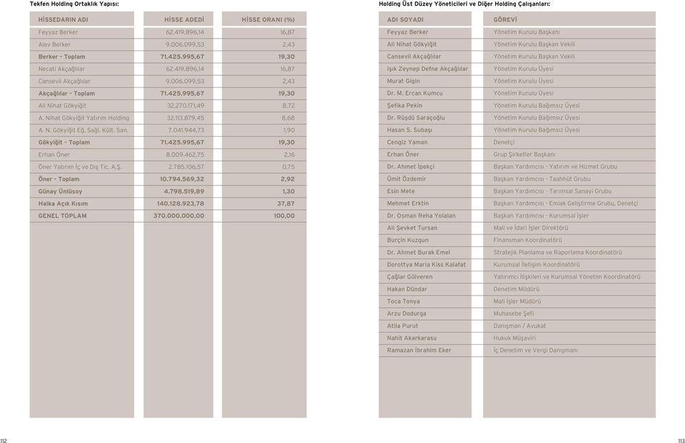 995,67 19,30 Cansevil Akçağlılar Yönetim Kurulu Başkan Vekili Necati Akçağlılar 62.419.896,14 16,87 Işık Zeynep Defne Akçağlılar Yönetim Kurulu Üyesi Cansevil Akçağlılar 9.006.