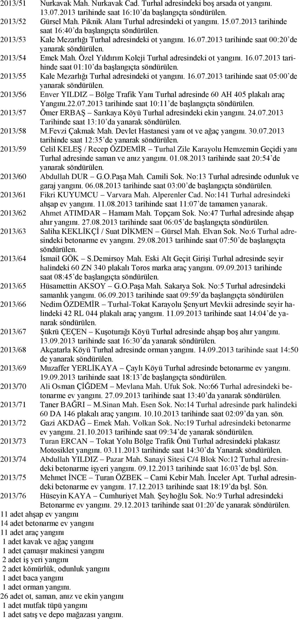 Özel Yıldırım Koleji Turhal adresindeki ot yangını. 16.07.2013 tarihinde saat 01:10 da baģlangıçta söndürülen. 2013/55 Kale Mezarlığı Turhal adresindeki ot yangını. 16.07.2013 tarihinde saat 05:00 de yanarak söndürülen.