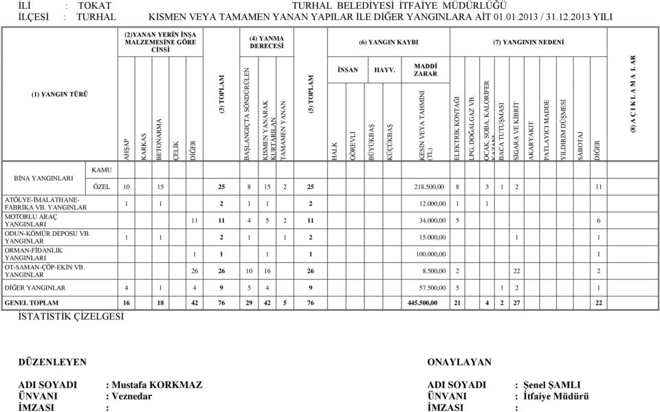 OCAK, SOBA, KALORĠFER KAZANI BACA TUTUġMASI SĠGARA VE KĠBRĠT AKARYAKIT PATLAYICI MADDE YILDIRIM DÜġMESĠ SABOTAJ DĠĞER (8) A Ç I K L A M A L AR ĠLĠ : TOKAT TURHAL BELEDĠYESĠ ĠTFAĠYE MÜDÜRLÜĞÜ ĠLÇESĠ :