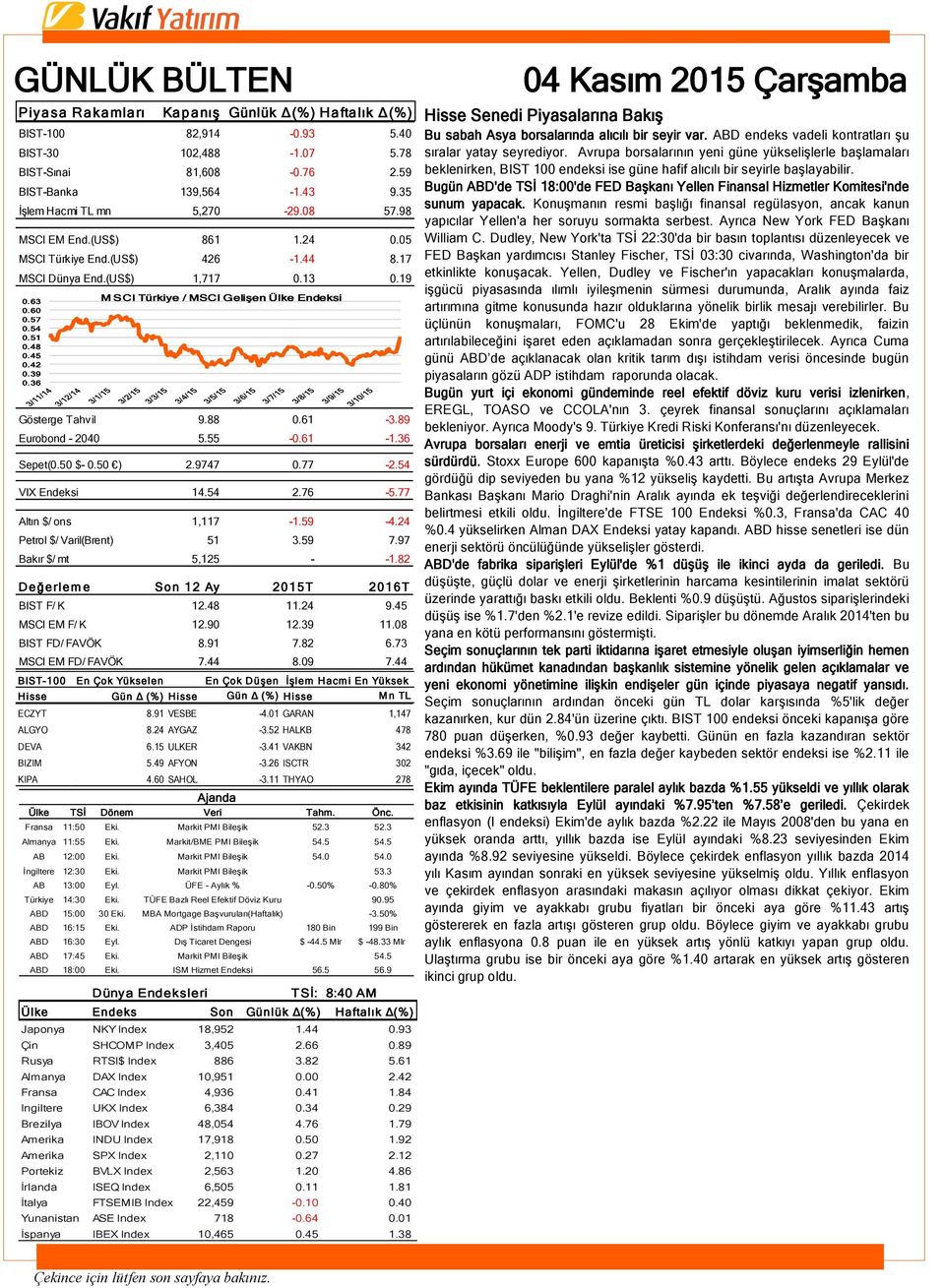 39 0.36 Gösterge Tahvil 9.88 0.61-3.89 Eurobond - 2040 5.55-0.61-1.36 Sepet(0.50 $- 0.50 ) 2.9747 0.77-2.54 VIX Endeksi 14.54 2.76-5.77 Altın $/ ons 1,117-1.59-4.24 Petrol $/ Varil(Brent) 51 3.59 7.