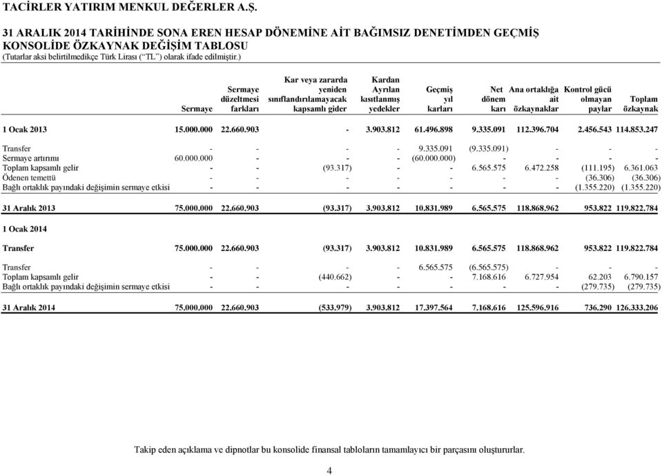 yedekler karları karı özkaynaklar paylar özkaynak 1 Ocak 2013 15.000.000 22.660.903-3.903.812 61.496.898 9.335.091 112.396.704 2.456.543 114.853.247 Transfer - - - - 9.335.091 (9.335.091) - - - Sermaye artırımı 60.