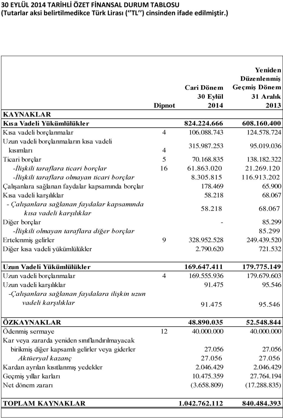 724 Uzun vadeli borçlanmaların kısa vadeli kısımları 4 315.987.253 95.019.036 Ticari borçlar 5 70.168.835 138.182.322 -İlişkili taraflara ticari borçlar 16 61.863.020 21.269.