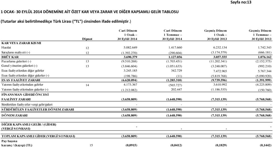 232.134 1.742.343 Satışların maliyeti (-) 12 (1.392.270) (290.604) (3.174.579) (666.181) BRÜT KAR 3.690.379 1.127.056 3.057.555 1.076.162 Pazarlama giderleri (-) 13 (9.510.268) (1.703.451) (11.202.