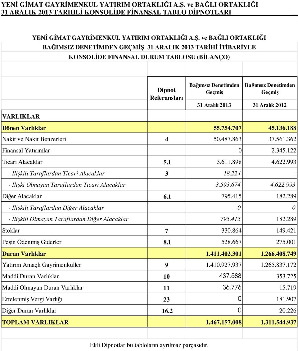 224 - - İlişki Olmayan Taraflardan Ticari Alacaklar 3.593.674 4.622.993 Diğer Alacaklar 6.1 795.415 182.