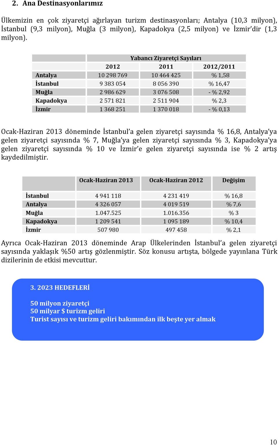 368 251 1 370 018 - % 0,13 Ocak-Haziran 2013 döneminde İstanbul a gelen ziyaretçi sayısında % 16,8, Antalya ya gelen ziyaretçi sayısında % 7, Muğla ya gelen ziyaretçi sayısında % 3, Kapadokya ya