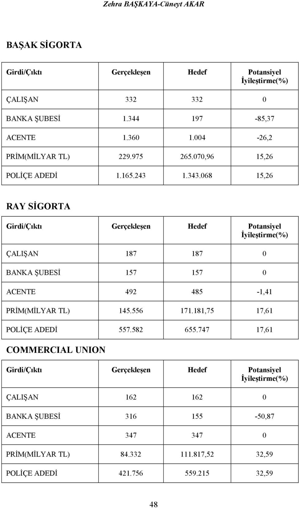 068 15,26 RAY SĐGORTA Girdi/Çıktı Gerçekleşen Hedef Potaniyel Đyileştirme(%) ÇALIŞAN 187 187 0 BANKA ŞUBESĐ 157 157 0 ACENTE 492 485-1,41 PRĐM(MĐLYAR TL) 145.556 171.