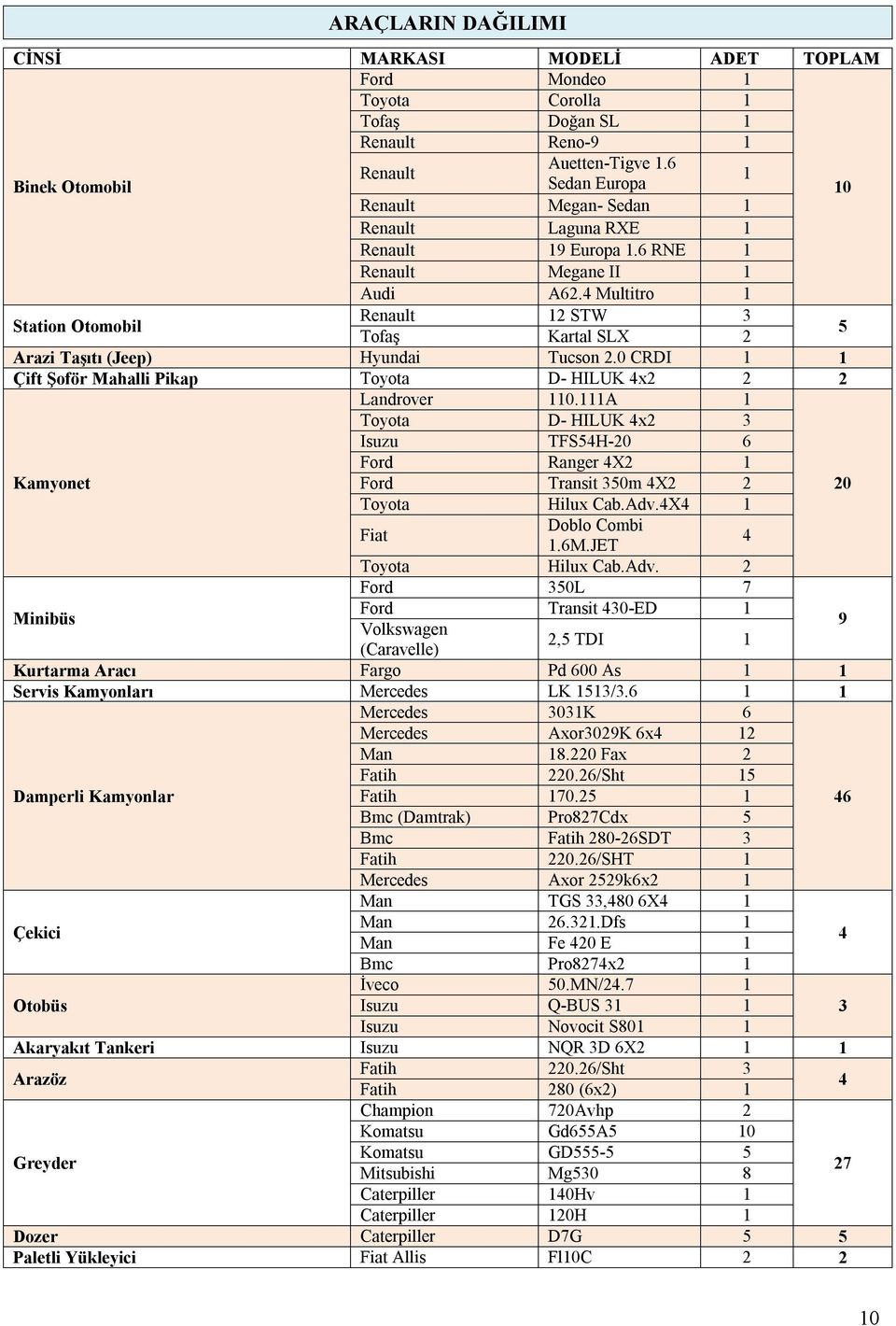 4 Multitro 1 Station Otomobil Renault 12 STW 3 Tofaş Kartal SLX 2 5 Arazi Taşıtı (Jeep) Hyundai Tucson 2.0 CRDI 1 1 Çift Şoför Mahalli Pikap Toyota D- HILUK 4x2 2 2 Landrover 110.
