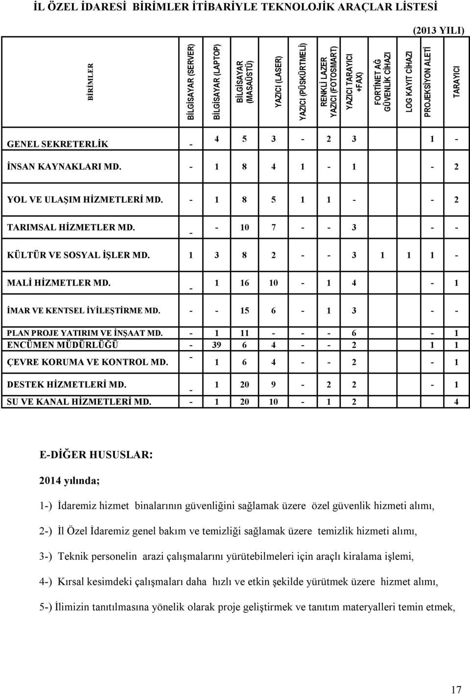 - 1 8 4 1-1 - 2 YOL VE ULAŞIM HİZMETLERİ MD. - 1 8 5 1 1 - - 2 TARIMSAL HİZMETLER MD. - - 10 7 - - 3 - - KÜLTÜR VE SOSYAL İŞLER MD. 1 3 8 2 - - 3 1 1 1 - MALİ HİZMETLER MD.