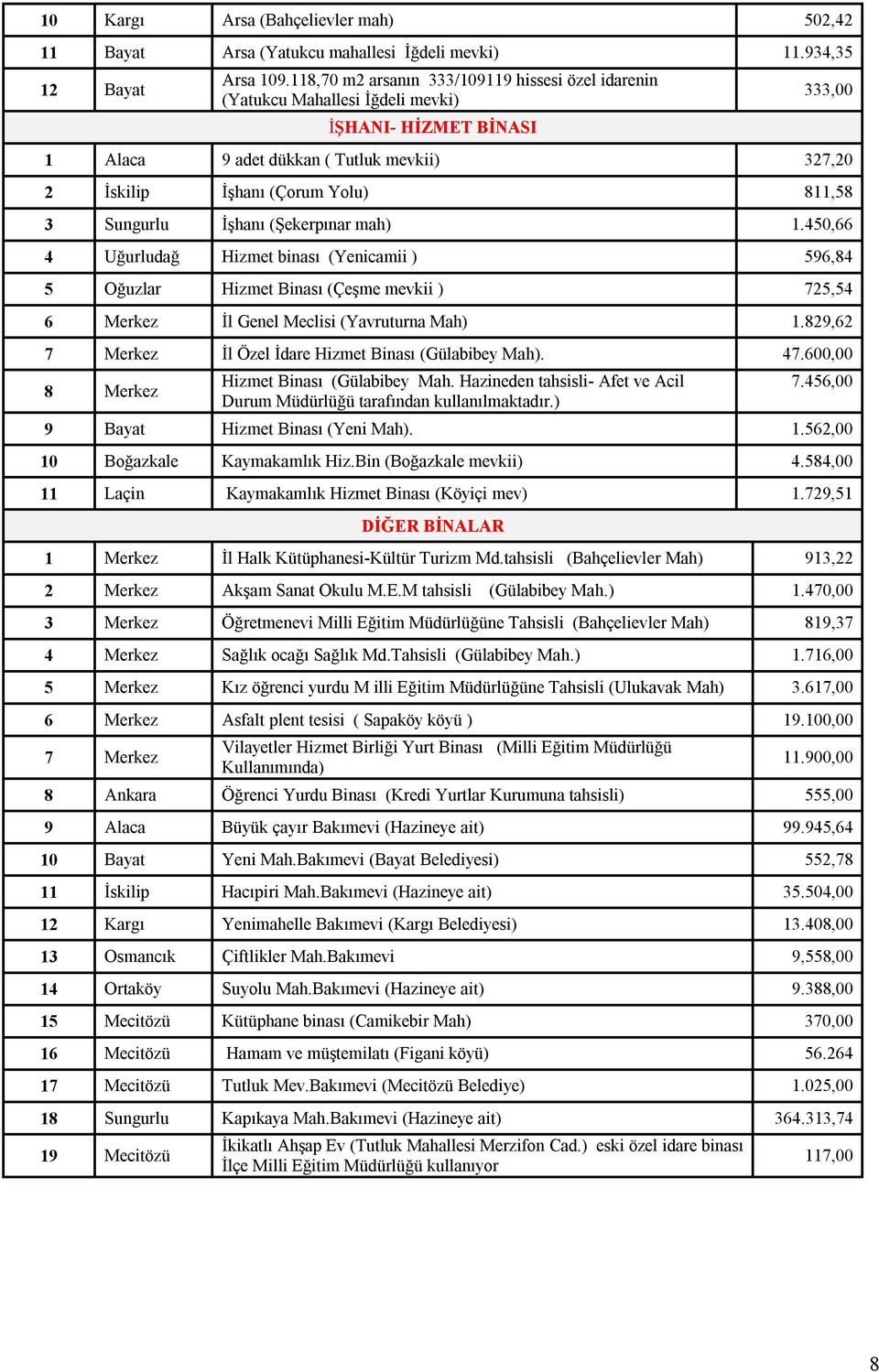 Sungurlu İşhanı (Şekerpınar mah) 1.450,66 4 Uğurludağ Hizmet binası (Yenicamii ) 596,84 5 Oğuzlar Hizmet Binası (Çeşme mevkii ) 725,54 6 Merkez İl Genel Meclisi (Yavruturna Mah) 1.