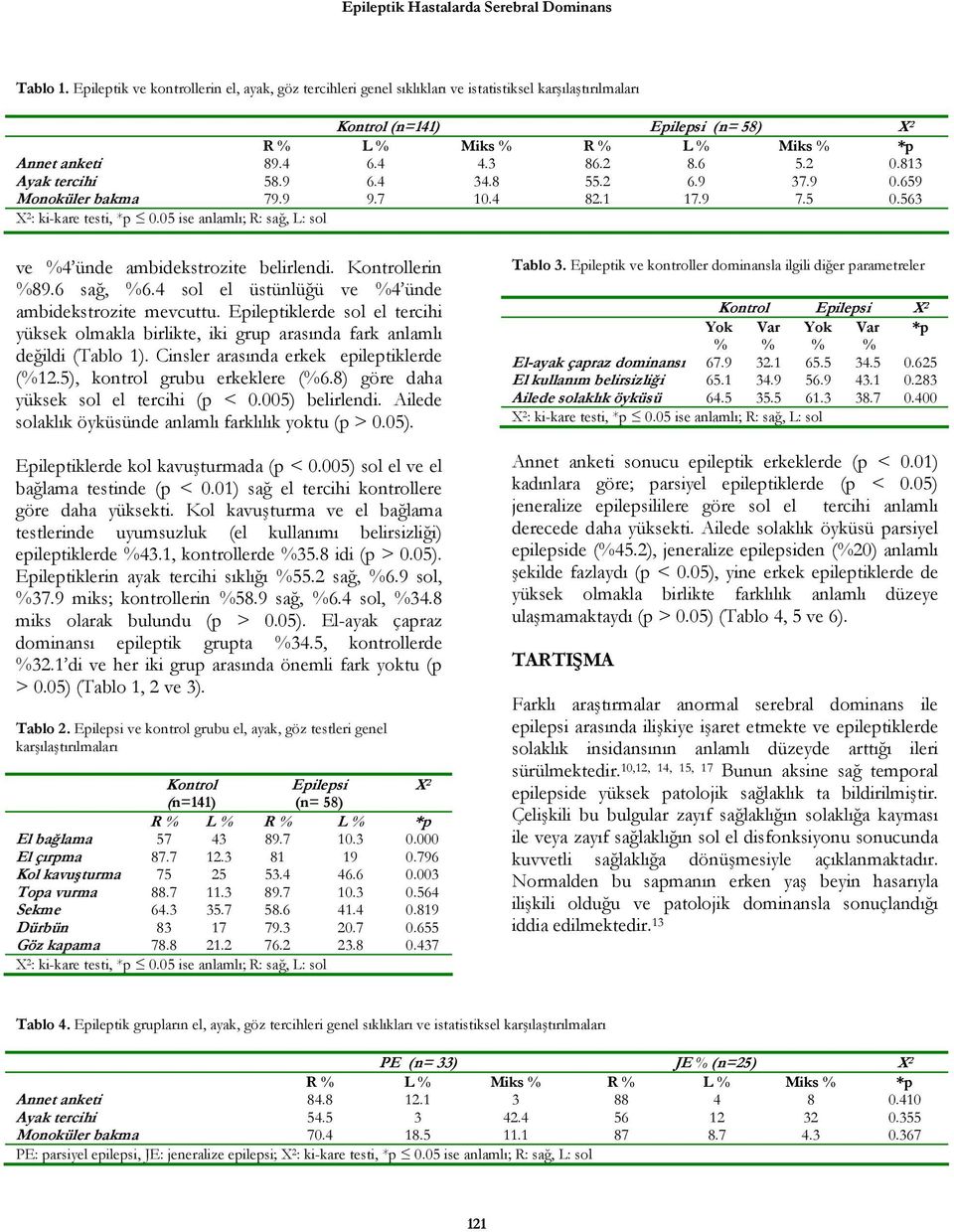 3 86.2 8.6 5.2 0.813 Ayak tercihi 58.9 6.4 34.8 55.2 6.9 37.9 0.659 Monoküler bakma 79.9 9.7 10.4 82.1 17.9 7.5 0.563 ve %4 ünde ambidekstrozite belirlendi. Kontrollerin %89.6 sağ, %6.