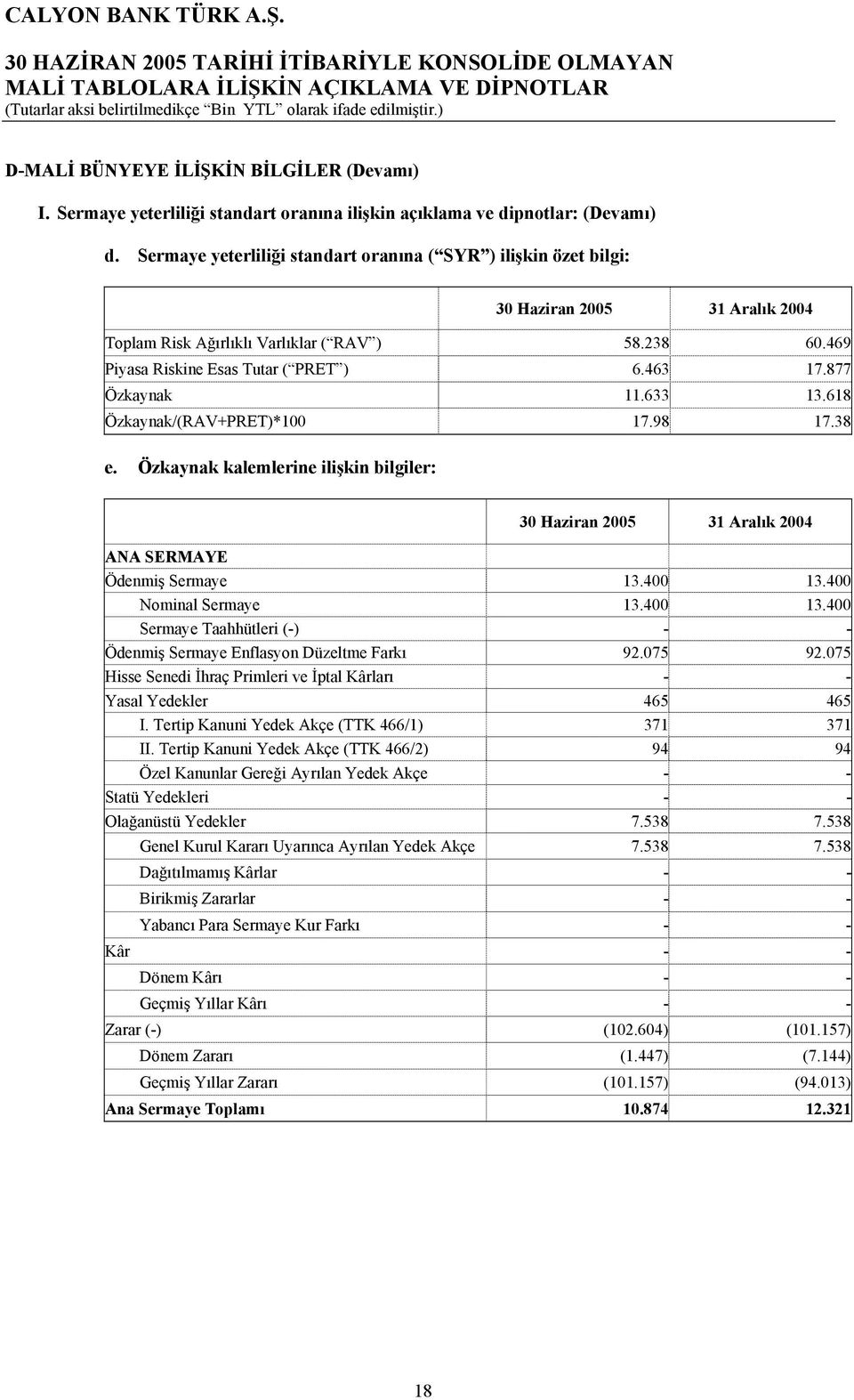 877 Özkaynak 11.633 13.618 Özkaynak/(RAV+PRET)*100 17.98 17.38 e. Özkaynak kalemlerine ilişkin bilgiler: 30 Haziran 2005 31 Aralık 2004 ANA SERMAYE Ödenmiş Sermaye 13.400 13.400 Nominal Sermaye 13.