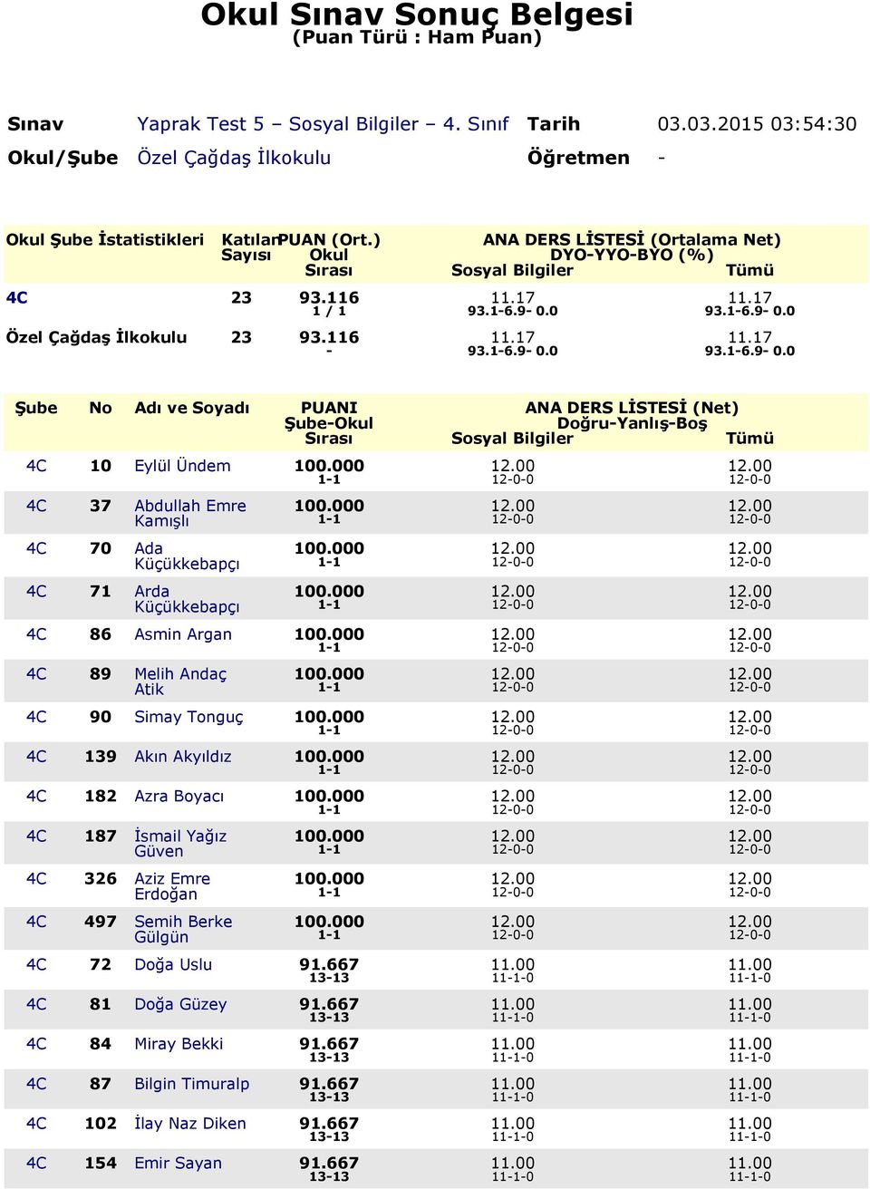 0 93.1-6.9-0.0 Özel Çağdaş İlkokulu 23 93.116 11.17 11.17-93.1-6.9-0.0 93.1-6.9-0.0 Şube No Adı ve Soyadı PUANI ANA DERS LİSTESİ (Net) Şube-Okul Doğru-Yanlış-Boş Sırası Tümü 4C 10 Eylül Ündem 100.