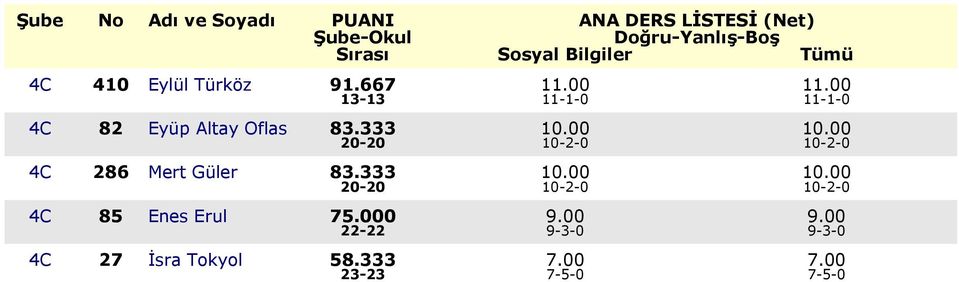 00 10.00 20-20 10-2-0 10-2-0 4C 286 Mert Güler 83.333 10.00 10.00 20-20 10-2-0 10-2-0 4C 85 Enes Erul 75.