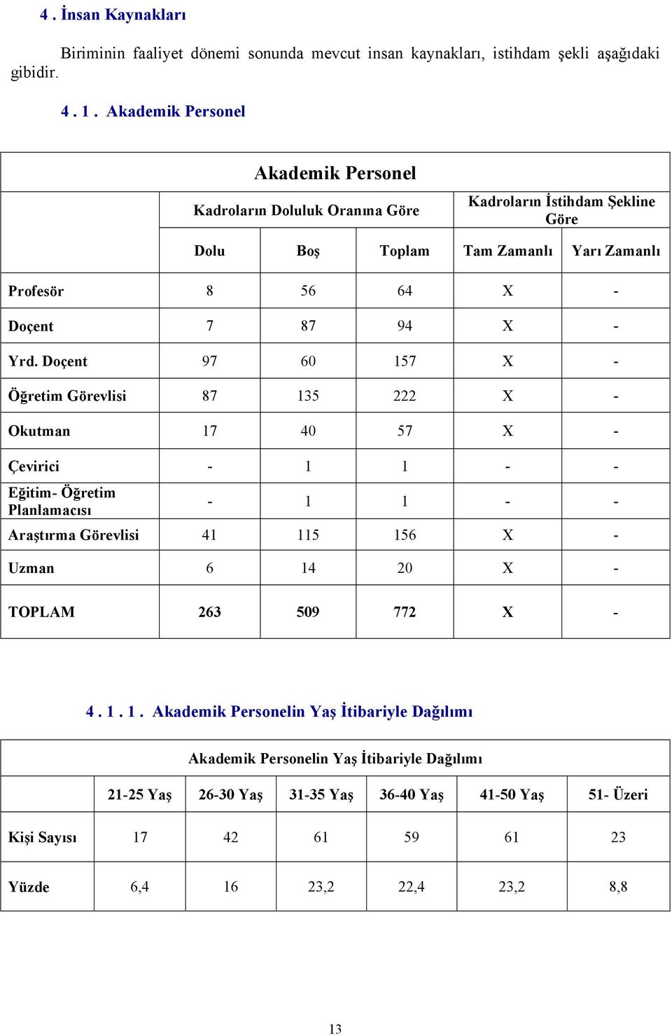 Yrd. Doçent 97 60 157 X - Öğretim Görevlisi 87 135 222 X - Okutman 17 40 57 X - Çevirici - 1 1 - - Eğitim- Öğretim Planlamacısı - 1 1 - - Araştırma Görevlisi 41 115 156 X - Uzman 6 14