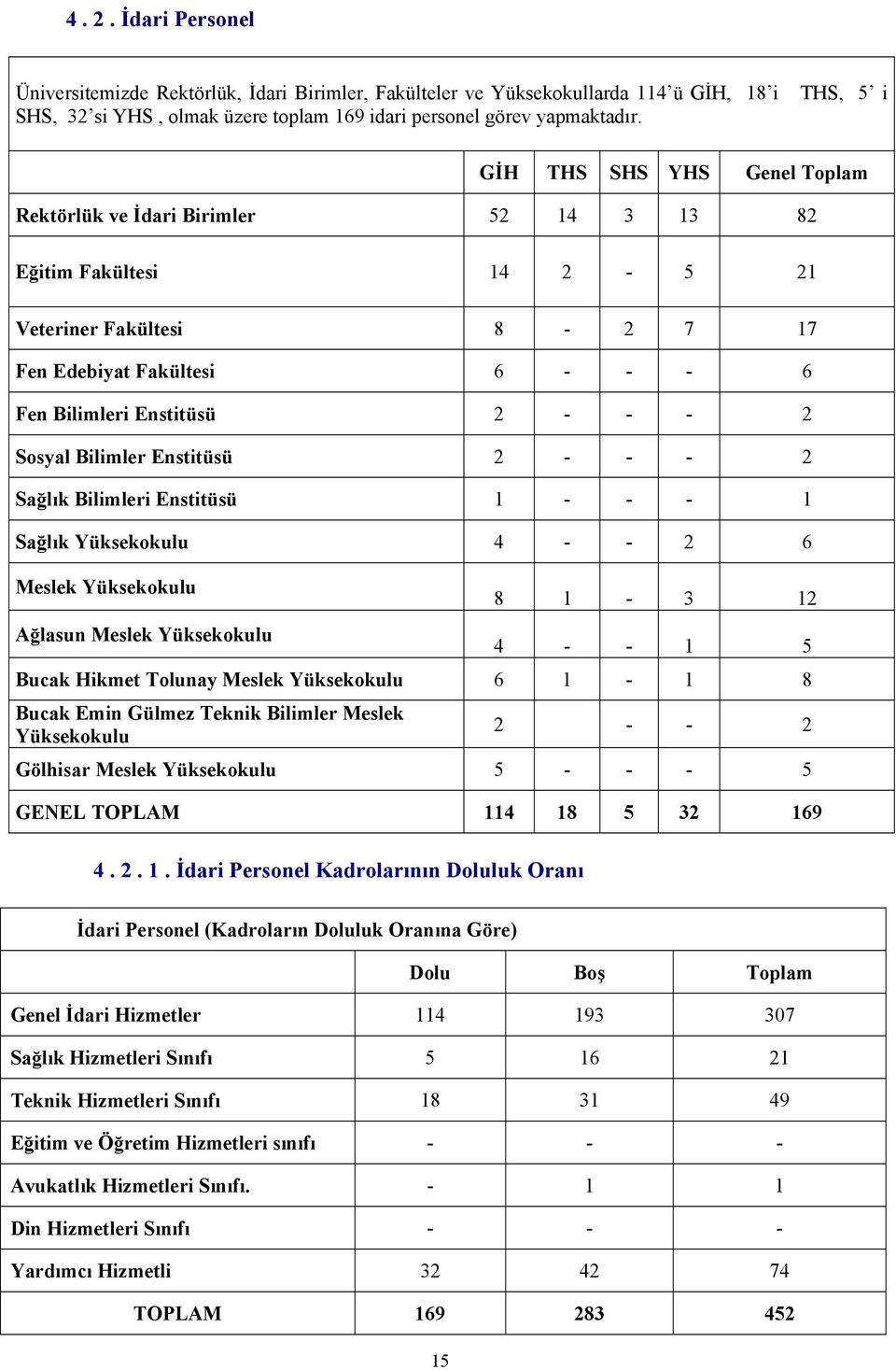 - 2 Sosyal Bilimler Enstitüsü 2 - - - 2 Sağlık Bilimleri Enstitüsü 1 - - - 1 Sağlık Yüksekokulu 4 - - 2 6 Meslek Yüksekokulu Ağlasun Meslek Yüksekokulu 8 1-3 12 4 - - 1 5 Bucak Hikmet Tolunay Meslek