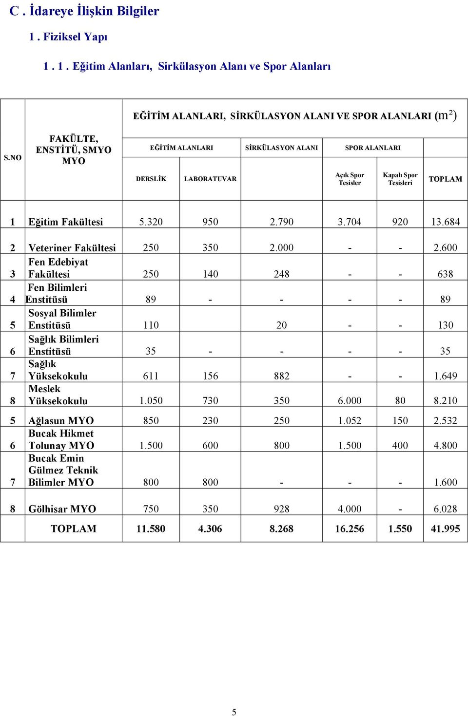 684 2 Veteriner Fakültesi 250 350 2.000 - - 2.