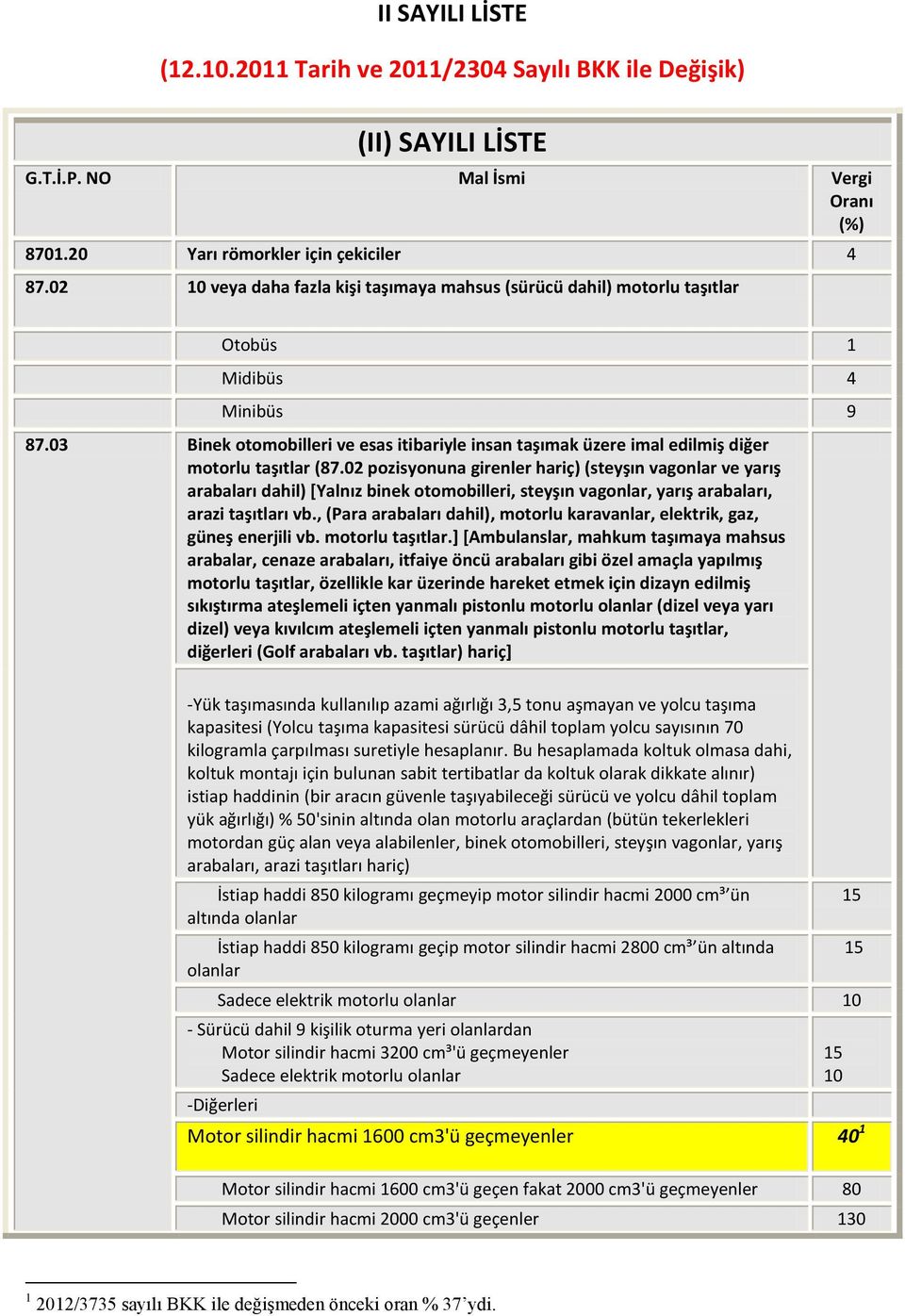 03 Binek otomobilleri ve esas itibariyle insan taşımak üzere imal edilmiş diğer motorlu taşıtlar (87.