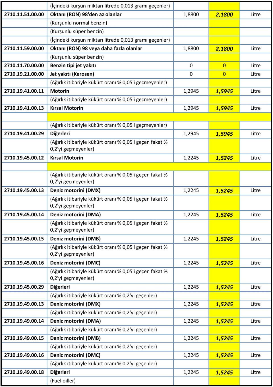 11.70.00.00 Benzin tipi jet yakıtı 0 0 Litre 2710.19.21.00.00 Jet yakıtı (Kerosen) 0 0 Litre (Ağırlık itibariyle kükürt oranı % 0,05'i geçmeyenler) 2710.19.41.00.11 Motorin 1,2945 1,5945 Litre (Ağırlık itibariyle kükürt oranı % 0,05'i geçmeyenler) 2710.