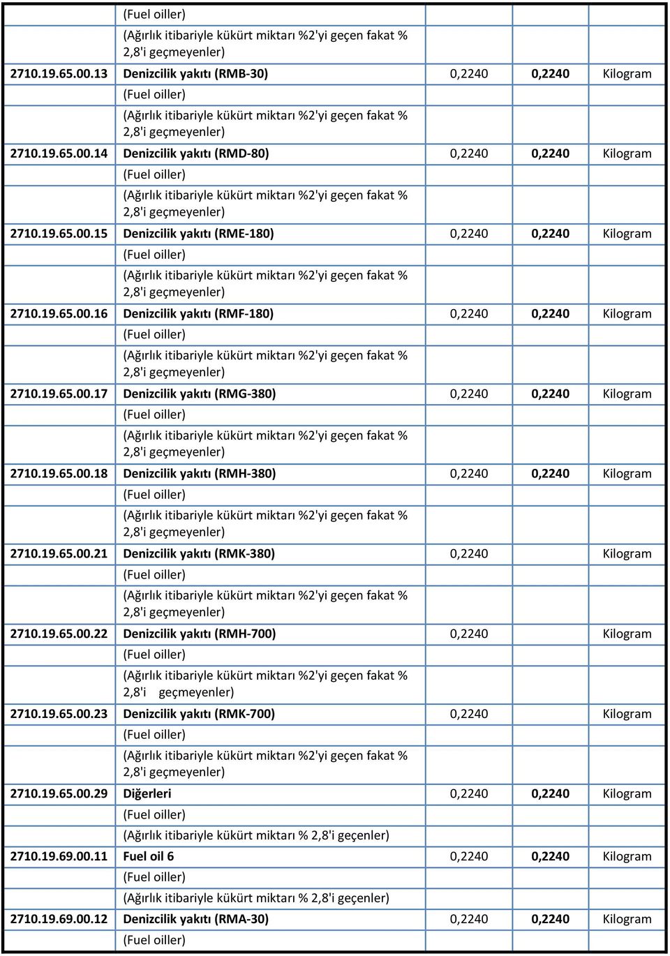 0,2240 Kilogram 17 Denizcilik yakıtı (RMG-380) 0,2240 0,2240 Kilogram 18 Denizcilik yakıtı (RMH-380) 0,2240 0,2240 Kilogram 21 Denizcilik yakıtı (RMK-380) 0,2240 Kilogram 22 Denizcilik yakıtı