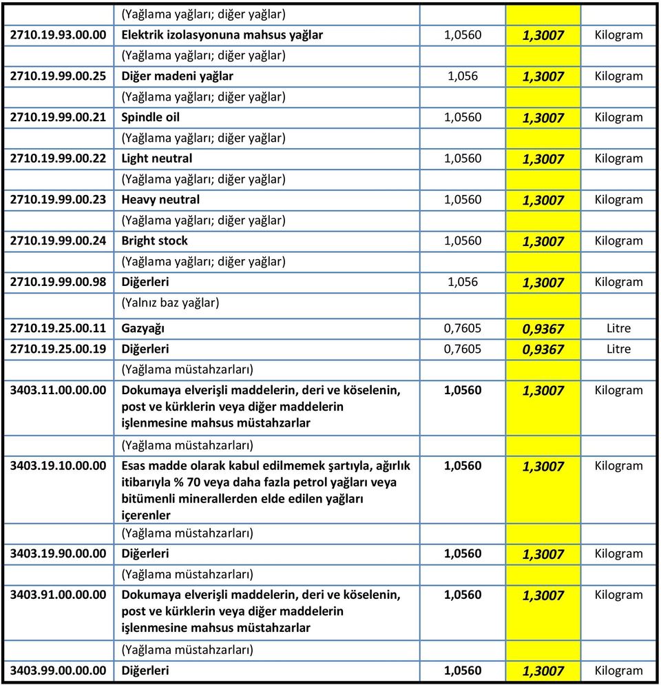 19.25.00.19 0,7605 0,9367 Litre (Yağlama müstahzarları) 3403.11.00.00.00 Dokumaya elverişli maddelerin, deri ve köselenin, post ve kürklerin veya diğer maddelerin işlenmesine mahsus müstahzarlar (Yağlama müstahzarları) 3403.