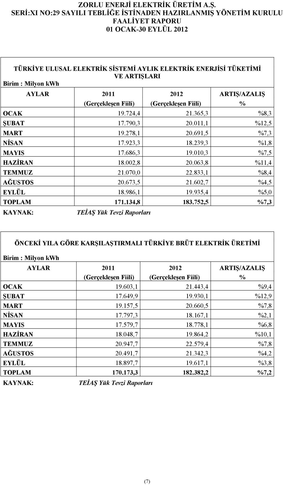 673,5 21.602,7 %4,5 EYLÜL 18.986,1 19.935,4 %5,0 TOPLAM 171.134,8 183.