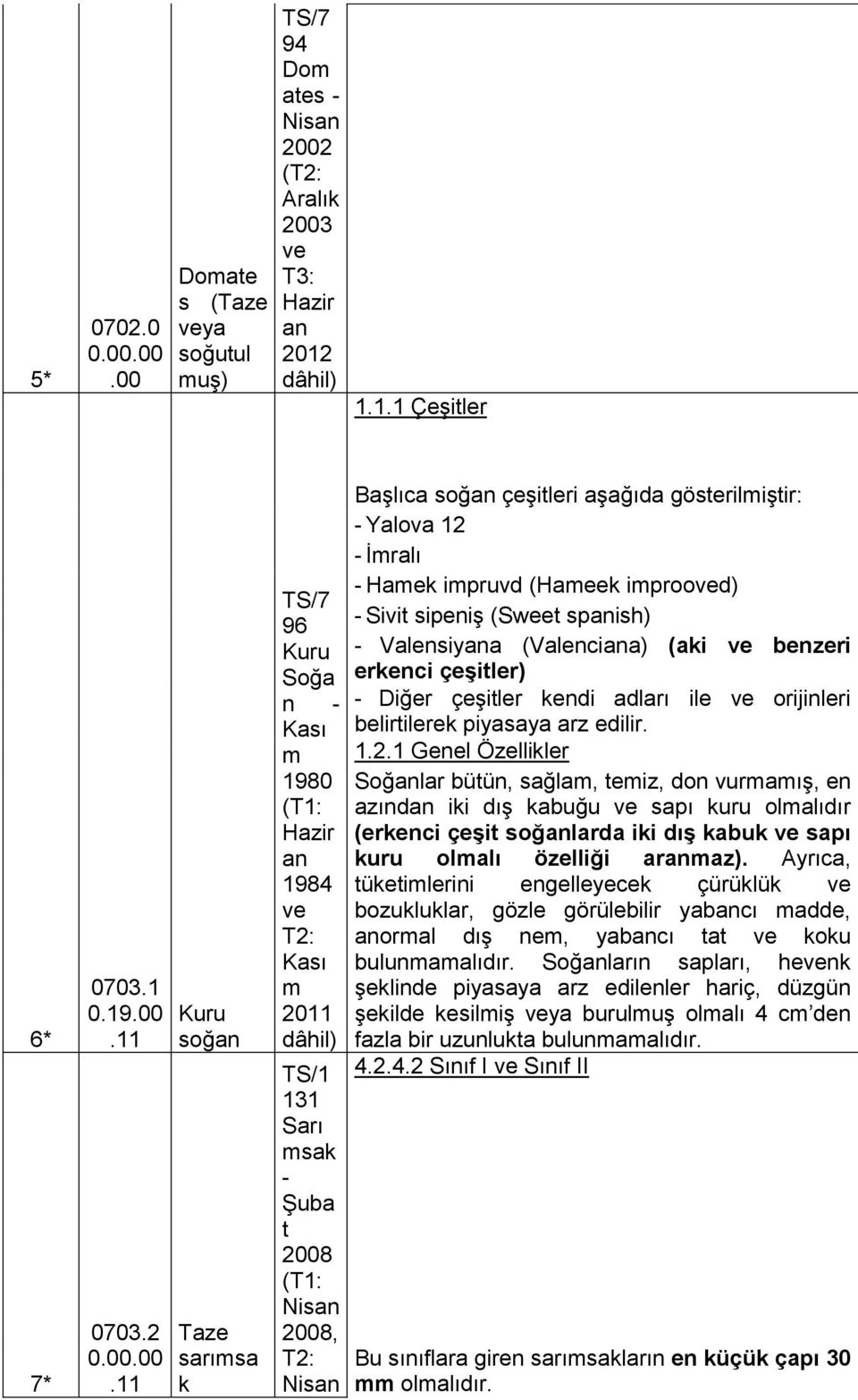 - Yalova 12 - İmralı - Hamek impruvd (Hameek improoved) - Sivit sipeniş (Sweet spanish) - Valensiyana (Valenciana) (aki ve benzeri erkenci çeşitler) - Diğer çeşitler kendi adları ile ve orijinleri