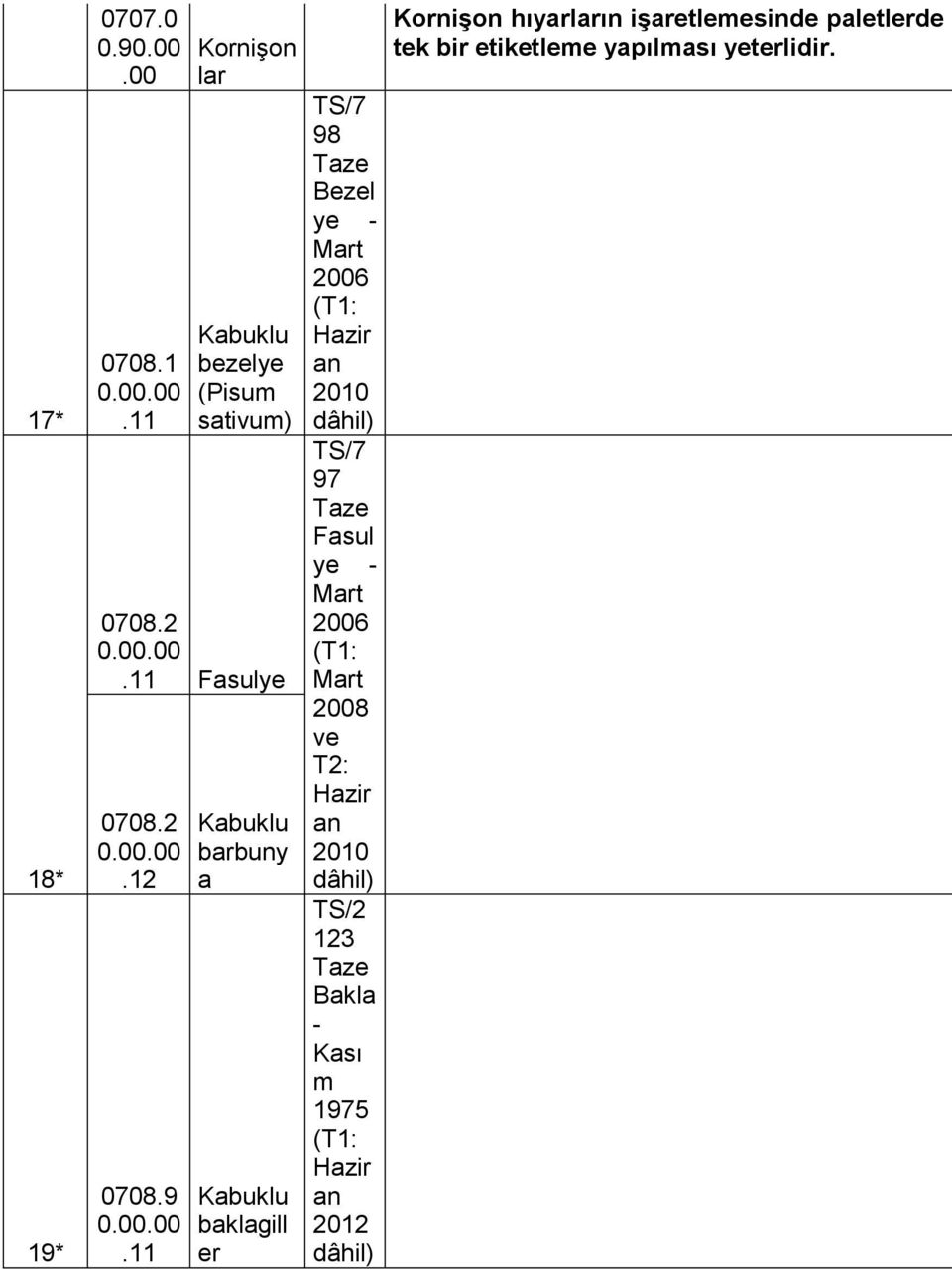 11 Kabuklu barbuny a Kabuklu baklagill er TS/7 98 Taze Bezel ye - Mart 2006 Hazir an 2010 TS/7 97 Taze